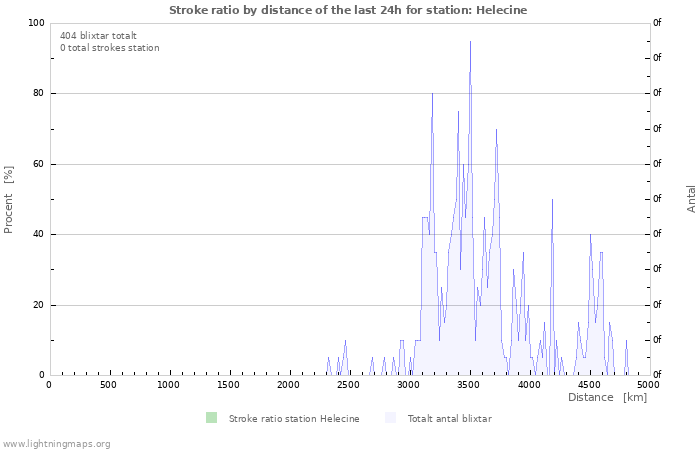 Grafer: Stroke ratio by distance