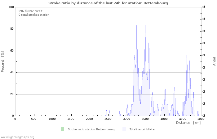 Grafer: Stroke ratio by distance