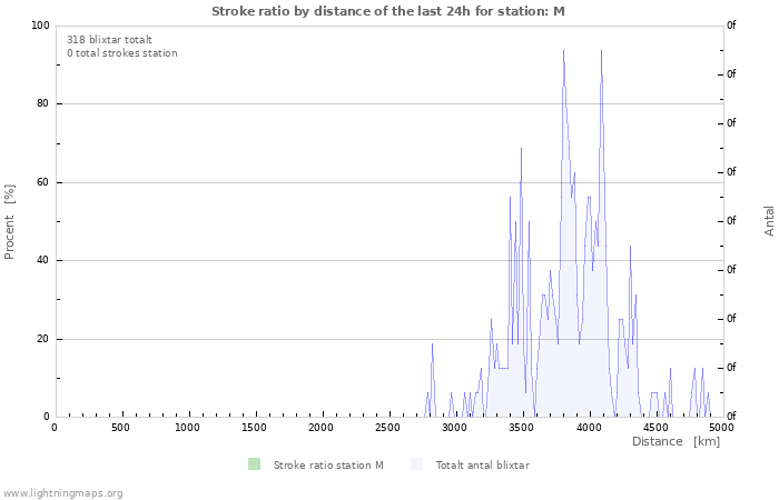 Grafer: Stroke ratio by distance