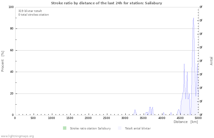 Grafer: Stroke ratio by distance