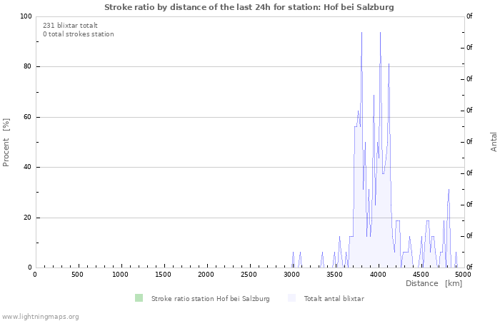 Grafer: Stroke ratio by distance