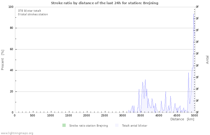 Grafer: Stroke ratio by distance