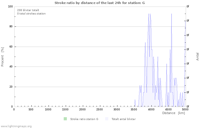 Grafer: Stroke ratio by distance