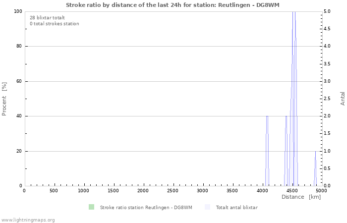 Grafer: Stroke ratio by distance