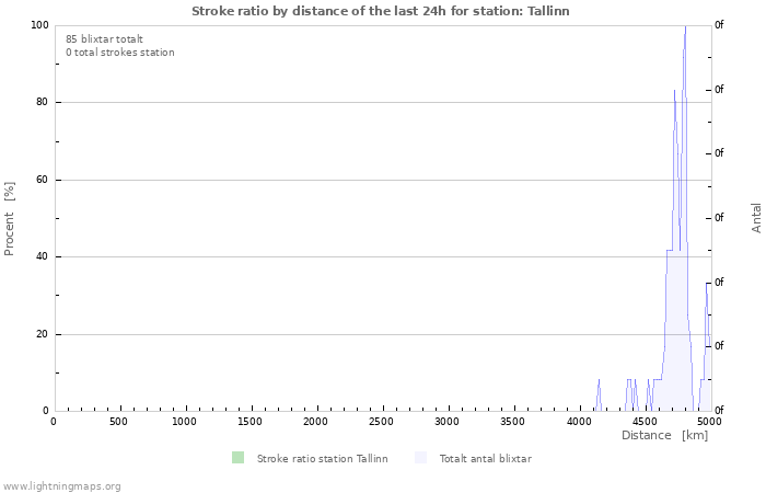 Grafer: Stroke ratio by distance