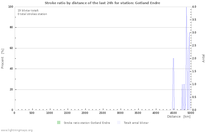 Grafer: Stroke ratio by distance