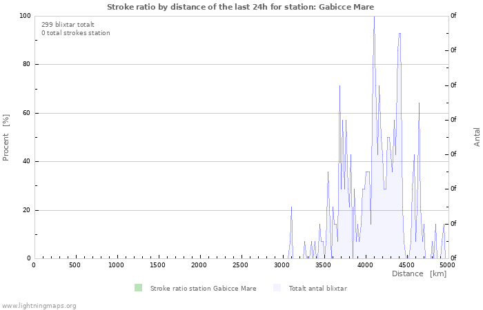 Grafer: Stroke ratio by distance