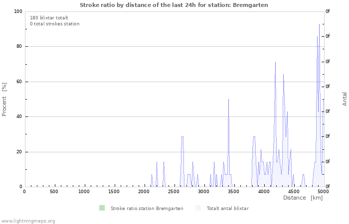 Grafer: Stroke ratio by distance