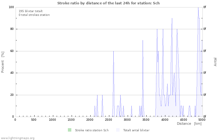 Grafer: Stroke ratio by distance