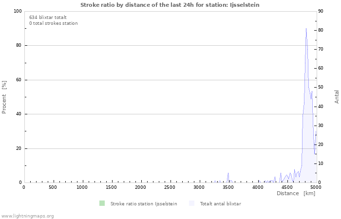 Grafer: Stroke ratio by distance