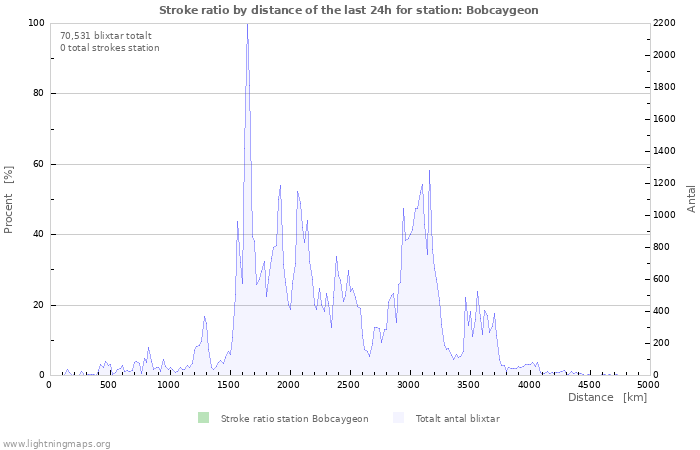 Grafer: Stroke ratio by distance