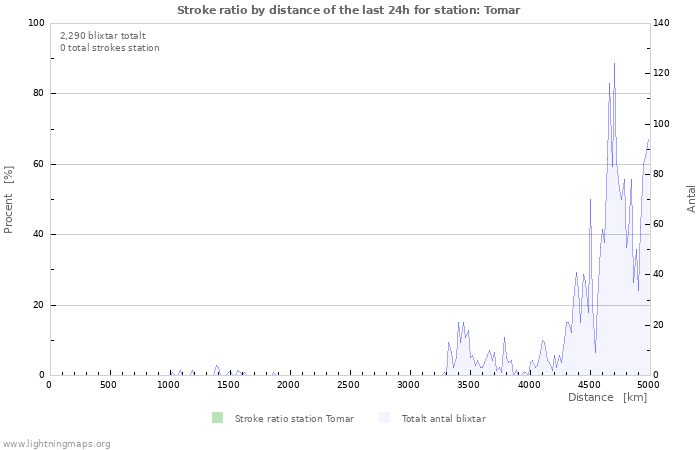 Grafer: Stroke ratio by distance