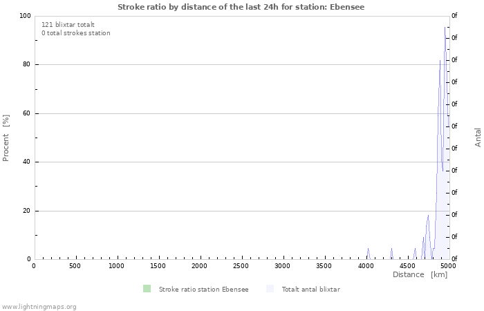 Grafer: Stroke ratio by distance