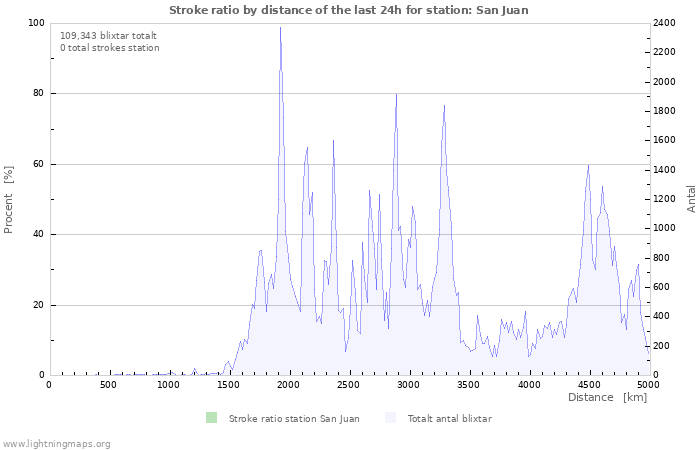 Grafer: Stroke ratio by distance