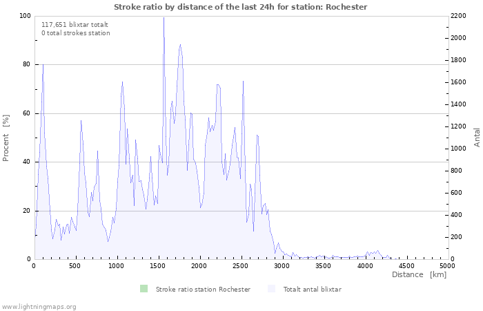 Grafer: Stroke ratio by distance