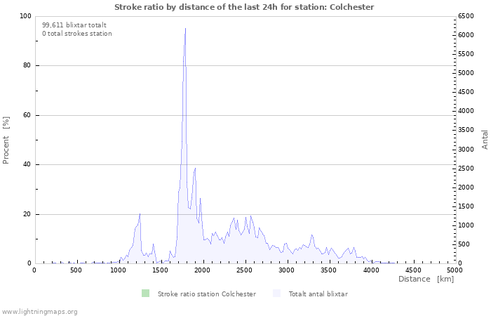 Grafer: Stroke ratio by distance