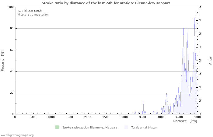 Grafer: Stroke ratio by distance