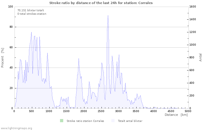 Grafer: Stroke ratio by distance