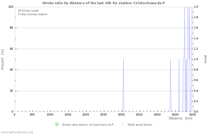 Grafer: Stroke ratio by distance