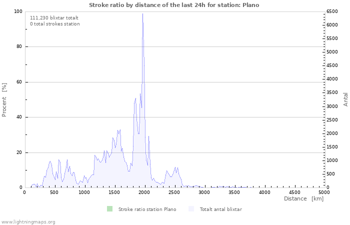 Grafer: Stroke ratio by distance