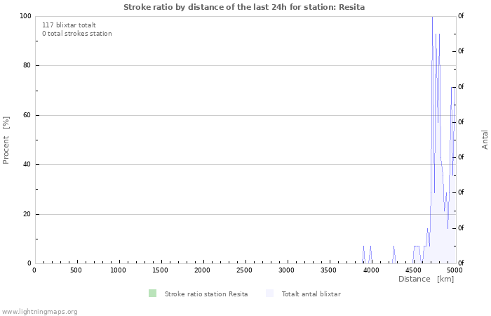 Grafer: Stroke ratio by distance