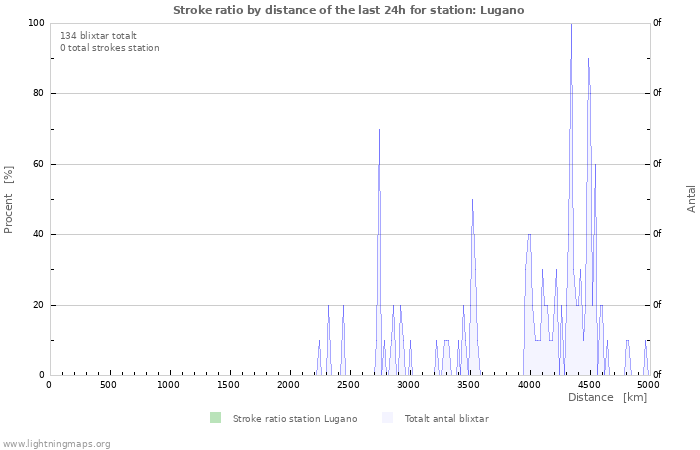 Grafer: Stroke ratio by distance