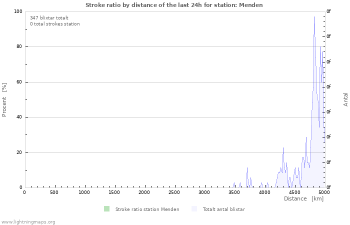 Grafer: Stroke ratio by distance