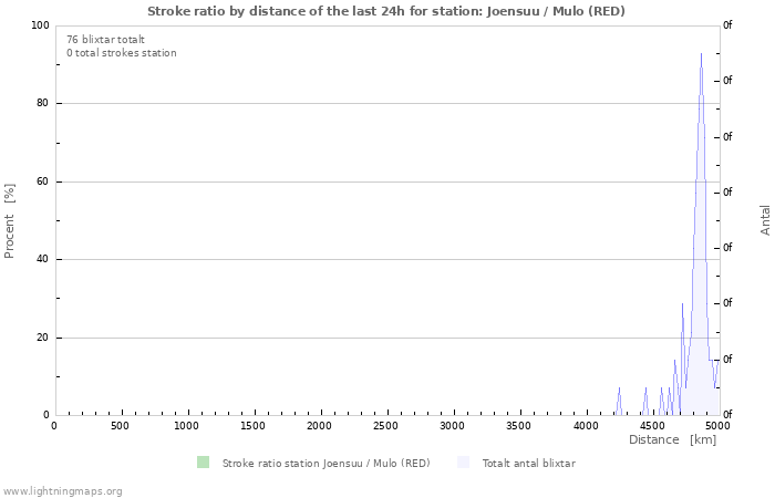 Grafer: Stroke ratio by distance