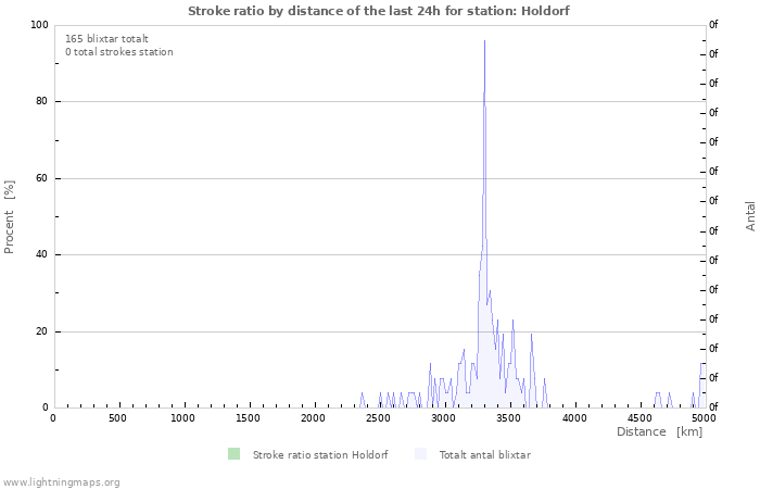 Grafer: Stroke ratio by distance