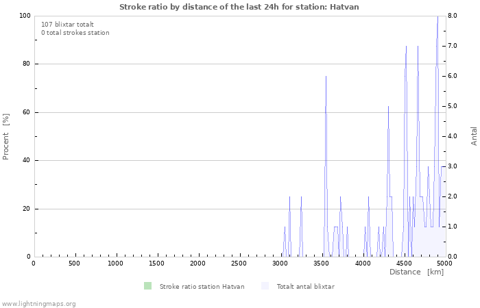 Grafer: Stroke ratio by distance