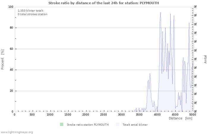 Grafer: Stroke ratio by distance