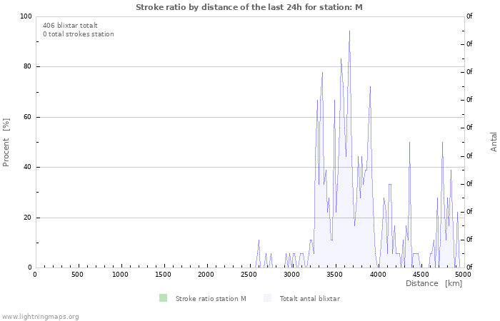 Grafer: Stroke ratio by distance