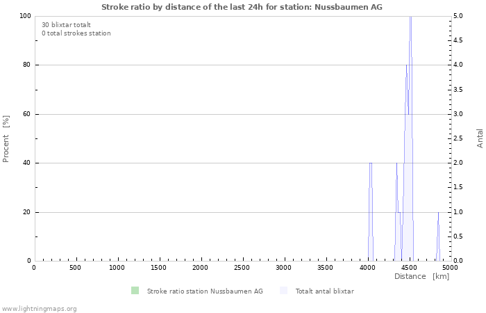 Grafer: Stroke ratio by distance