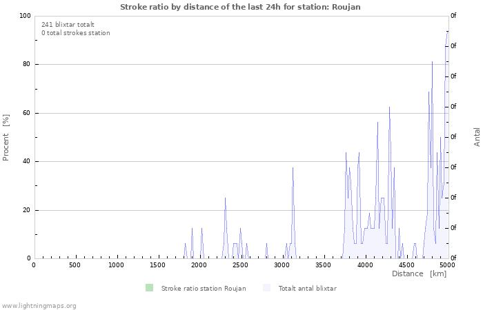 Grafer: Stroke ratio by distance