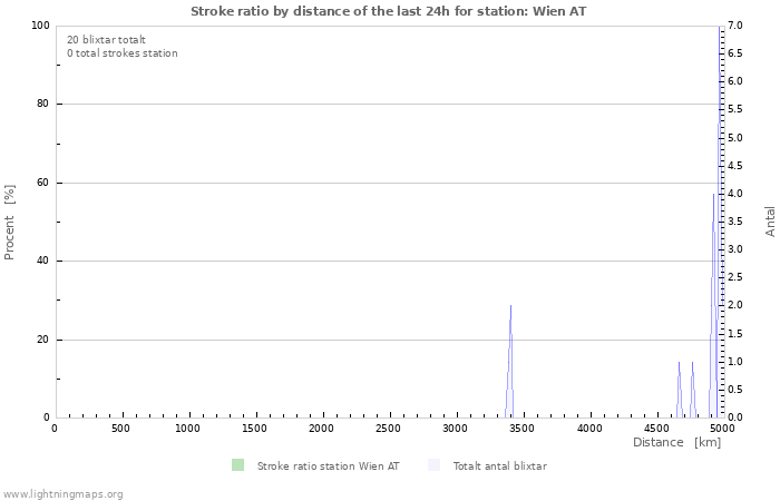 Grafer: Stroke ratio by distance