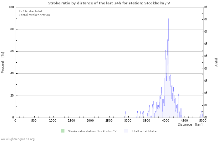 Grafer: Stroke ratio by distance