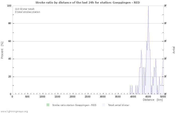 Grafer: Stroke ratio by distance