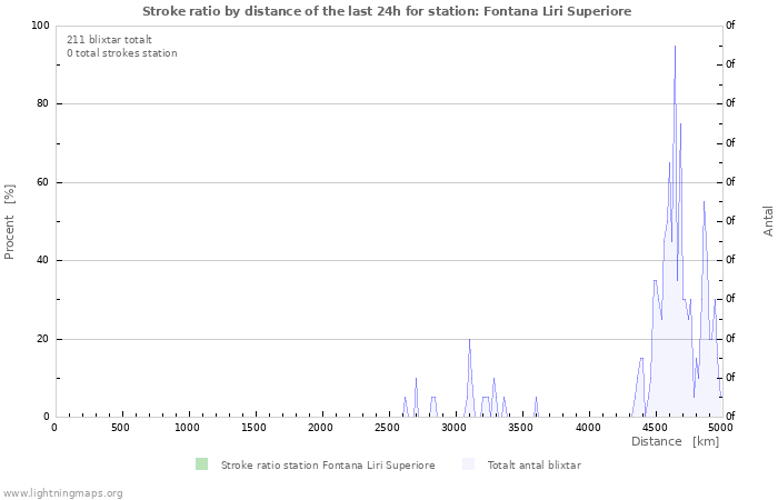 Grafer: Stroke ratio by distance