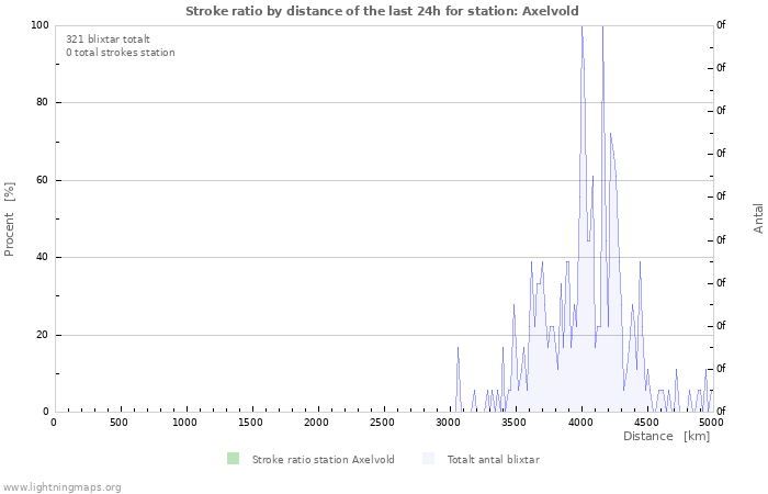 Grafer: Stroke ratio by distance