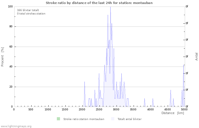 Grafer: Stroke ratio by distance