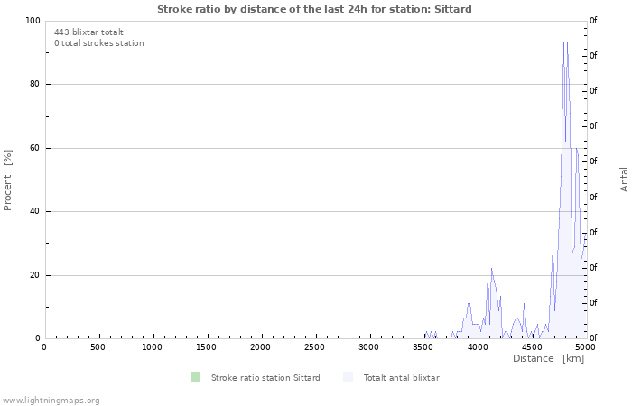 Grafer: Stroke ratio by distance