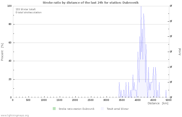 Grafer: Stroke ratio by distance