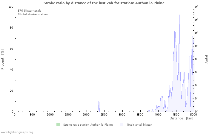 Grafer: Stroke ratio by distance