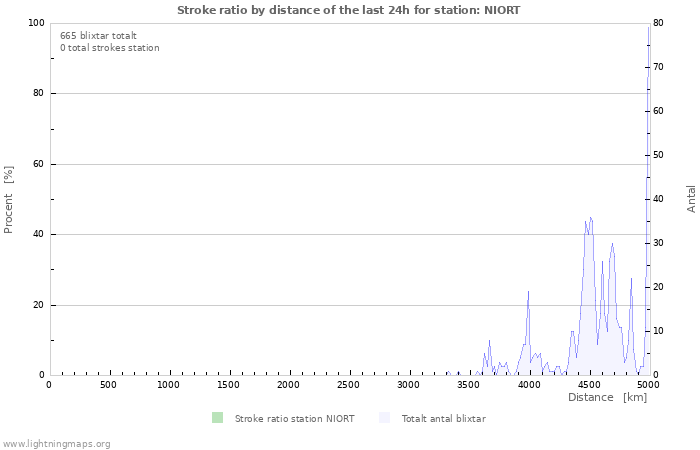 Grafer: Stroke ratio by distance