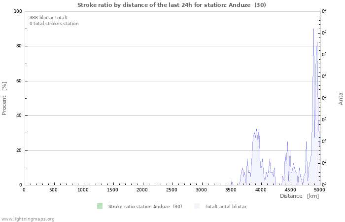 Grafer: Stroke ratio by distance