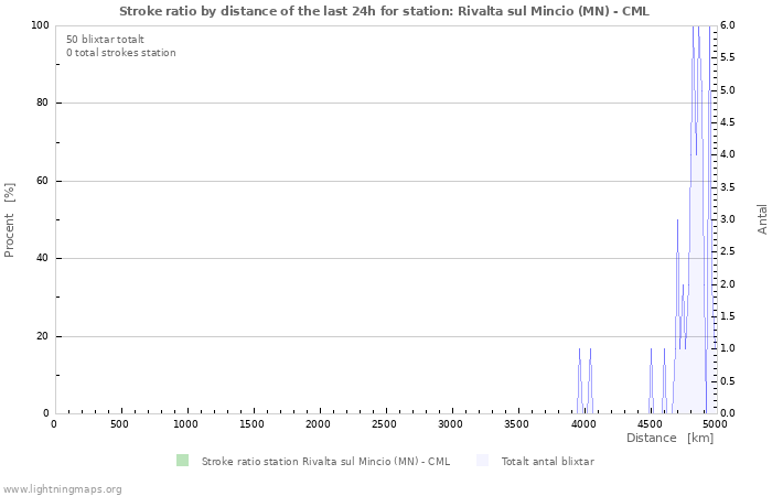 Grafer: Stroke ratio by distance