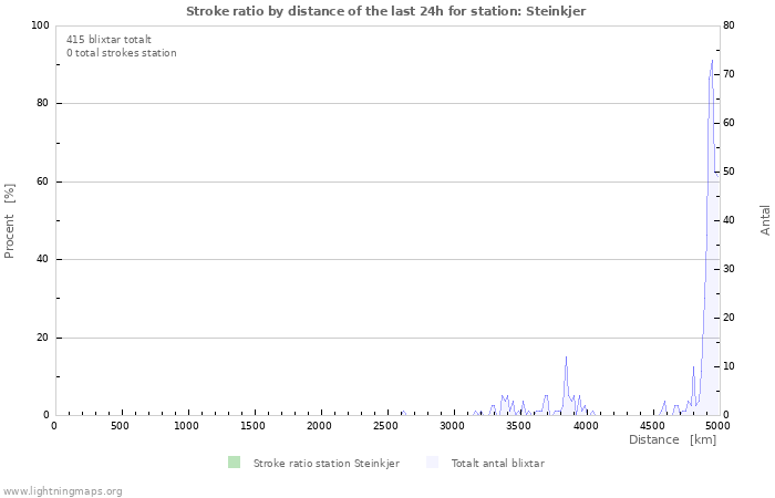 Grafer: Stroke ratio by distance