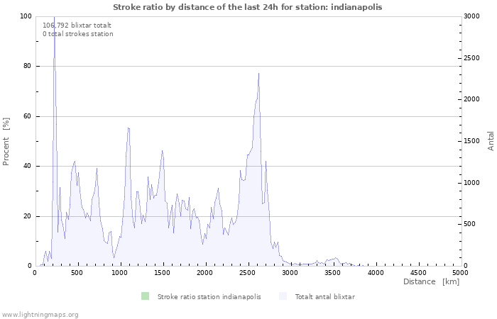 Grafer: Stroke ratio by distance