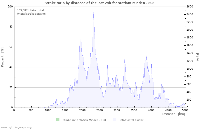 Grafer: Stroke ratio by distance