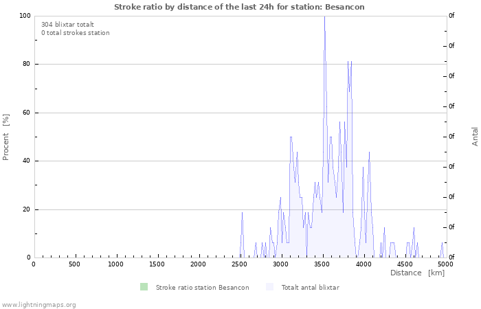 Grafer: Stroke ratio by distance